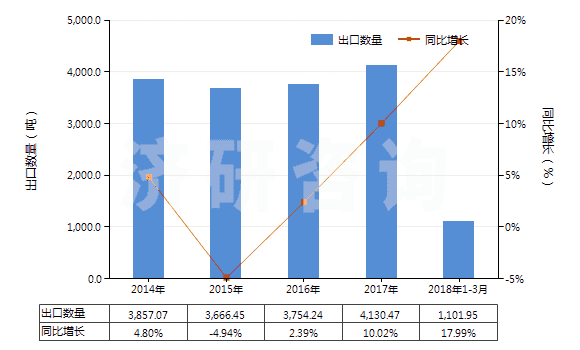 2014-2018年3月中國半導體器件封裝材料(HS32141010)出口量及增速統(tǒng)計